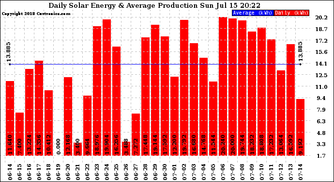 Solar PV/Inverter Performance Daily Solar Energy Production
