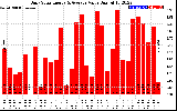 Solar PV/Inverter Performance Daily Solar Energy Production Value