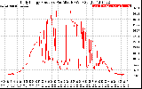 Solar PV/Inverter Performance Daily Energy Production Per Minute