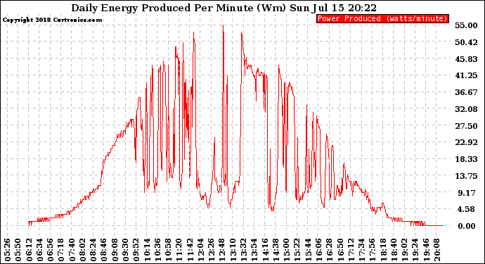 Solar PV/Inverter Performance Daily Energy Production Per Minute