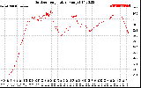 Solar PV/Inverter Performance Outdoor Temperature