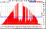 Solar PV/Inverter Performance Solar Radiation & Day Average per Minute