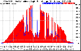 Solar PV/Inverter Performance Solar Radiation & Effective Solar Radiation per Minute