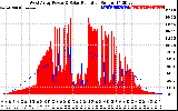 Solar PV/Inverter Performance West Array Power Output & Solar Radiation