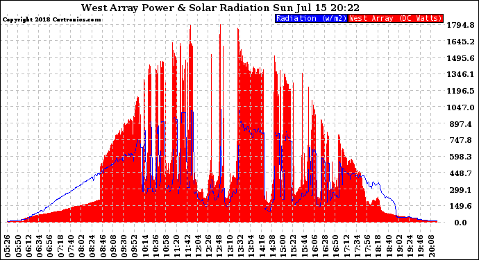 Solar PV/Inverter Performance West Array Power Output & Solar Radiation