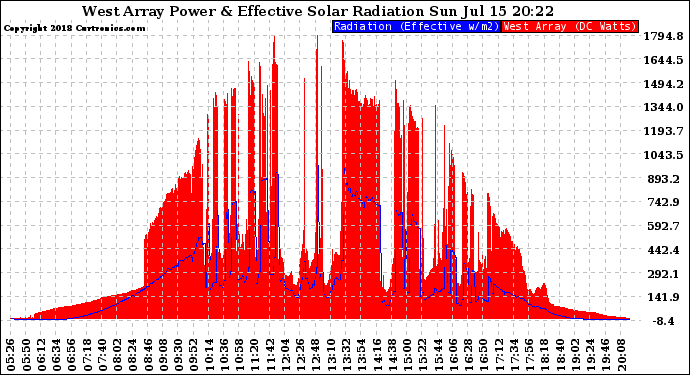 Solar PV/Inverter Performance West Array Power Output & Effective Solar Radiation