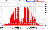 Solar PV/Inverter Performance West Array Actual & Running Average Power Output