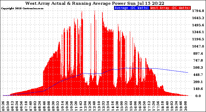 Solar PV/Inverter Performance West Array Actual & Running Average Power Output