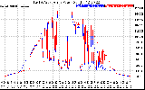 Solar PV/Inverter Performance Photovoltaic Panel Power Output