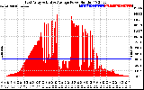 Solar PV/Inverter Performance East Array Actual & Average Power Output