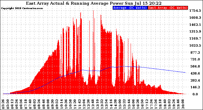 Solar PV/Inverter Performance East Array Actual & Running Average Power Output