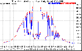 Solar PV/Inverter Performance PV Panel Power Output & Inverter Power Output