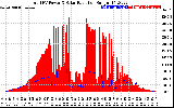 Solar PV/Inverter Performance Total PV Panel Power Output & Solar Radiation