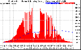 Solar PV/Inverter Performance Total PV Panel & Running Average Power Output