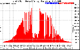 Solar PV/Inverter Performance Total PV Panel Power Output