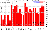 Solar PV/Inverter Performance Weekly Solar Energy Production