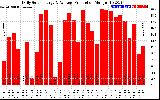 Solar PV/Inverter Performance Daily Solar Energy Production