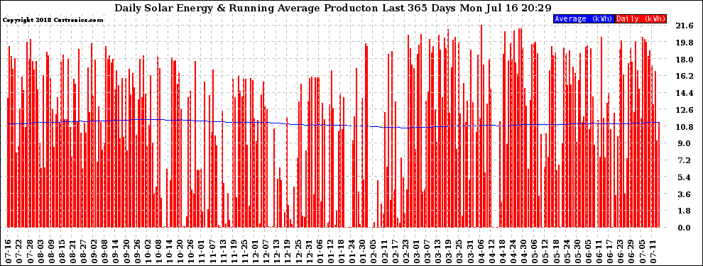 Solar PV/Inverter Performance Daily Solar Energy Production Running Average Last 365 Days
