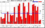 Solar PV/Inverter Performance Daily Solar Energy Production Value