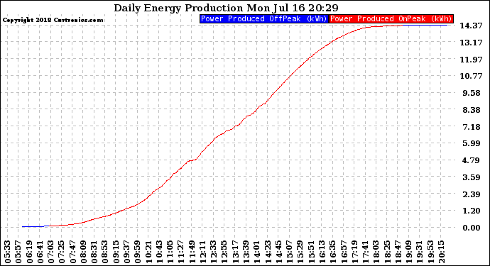 Solar PV/Inverter Performance Daily Energy Production