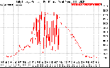 Solar PV/Inverter Performance Daily Energy Production Per Minute