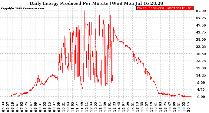 Solar PV/Inverter Performance Daily Energy Production Per Minute
