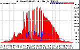 Solar PV/Inverter Performance Grid Power & Solar Radiation