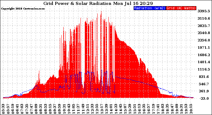 Solar PV/Inverter Performance Grid Power & Solar Radiation