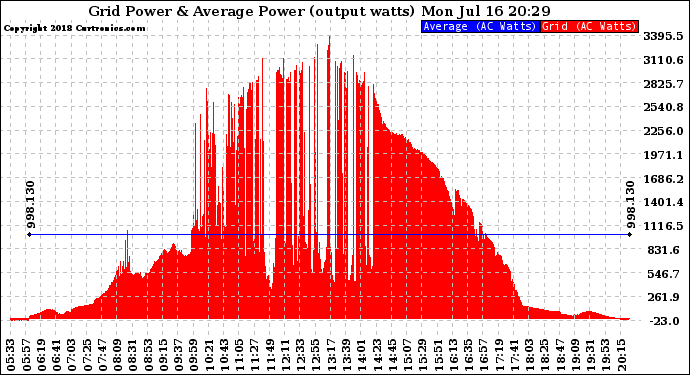 Solar PV/Inverter Performance Inverter Power Output