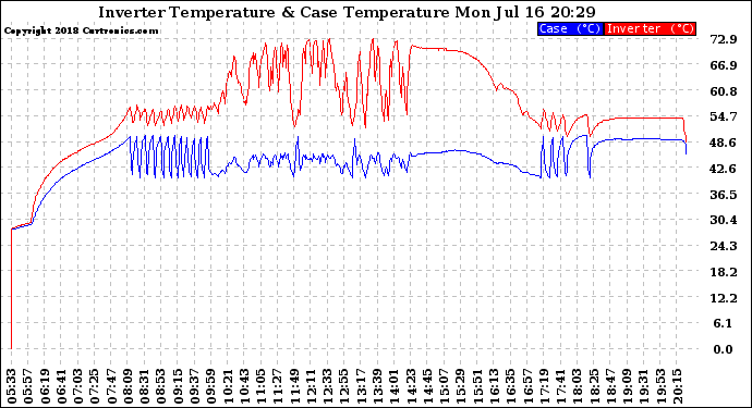 Solar PV/Inverter Performance Inverter Operating Temperature
