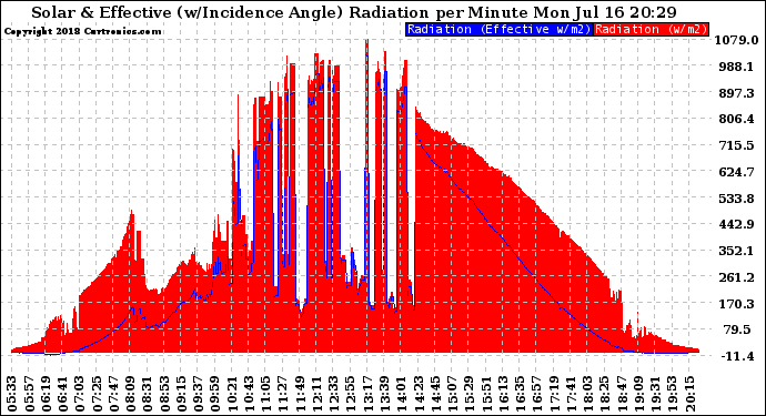 Solar PV/Inverter Performance Solar Radiation & Effective Solar Radiation per Minute