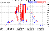 Solar PV/Inverter Performance Photovoltaic Panel Current Output