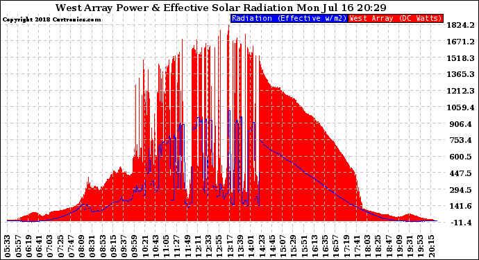 Solar PV/Inverter Performance West Array Power Output & Effective Solar Radiation