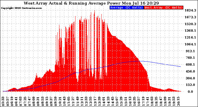 Solar PV/Inverter Performance West Array Actual & Running Average Power Output
