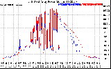 Solar PV/Inverter Performance Photovoltaic Panel Power Output