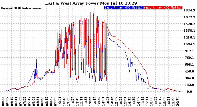 Solar PV/Inverter Performance Photovoltaic Panel Power Output
