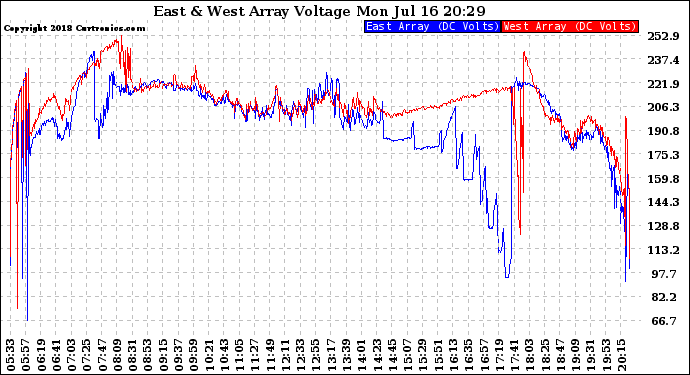 Solar PV/Inverter Performance Photovoltaic Panel Voltage Output