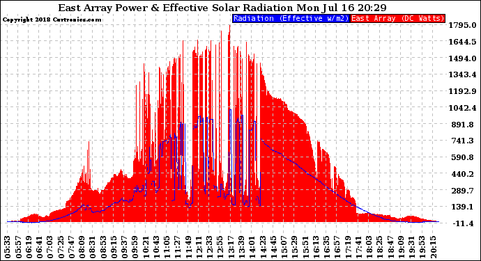 Solar PV/Inverter Performance East Array Power Output & Effective Solar Radiation