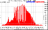 Solar PV/Inverter Performance East Array Actual & Average Power Output