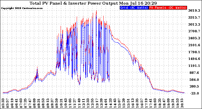 Solar PV/Inverter Performance PV Panel Power Output & Inverter Power Output