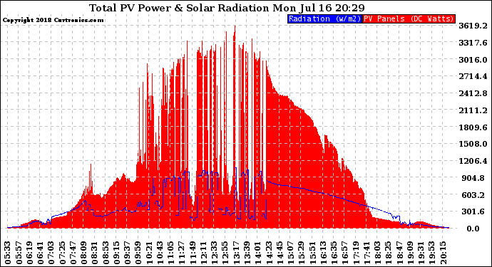 Solar PV/Inverter Performance Total PV Panel Power Output & Solar Radiation