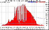 Solar PV/Inverter Performance Total PV Panel & Running Average Power Output