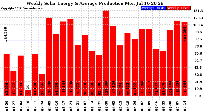 Solar PV/Inverter Performance Weekly Solar Energy Production