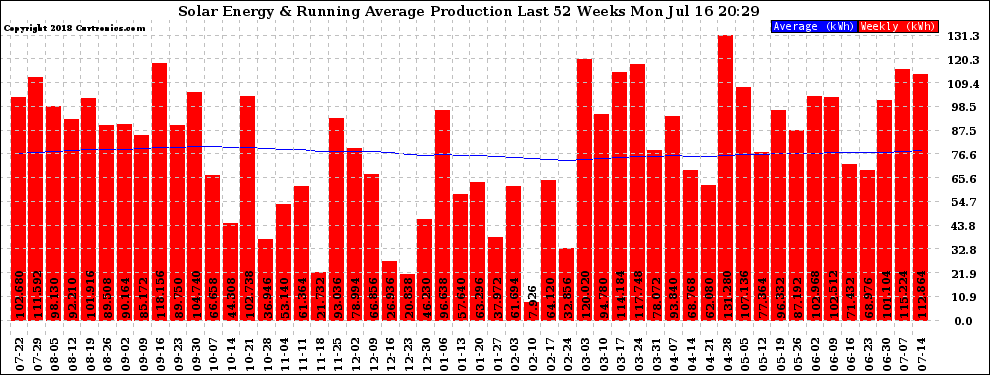 Solar PV/Inverter Performance Weekly Solar Energy Production Running Average Last 52 Weeks