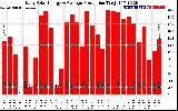 Solar PV/Inverter Performance Daily Solar Energy Production