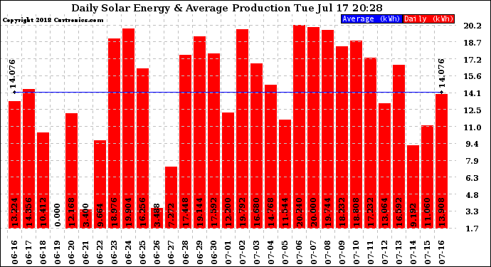 Solar PV/Inverter Performance Daily Solar Energy Production