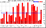 Solar PV/Inverter Performance Daily Solar Energy Production Value