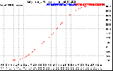 Solar PV/Inverter Performance Daily Energy Production