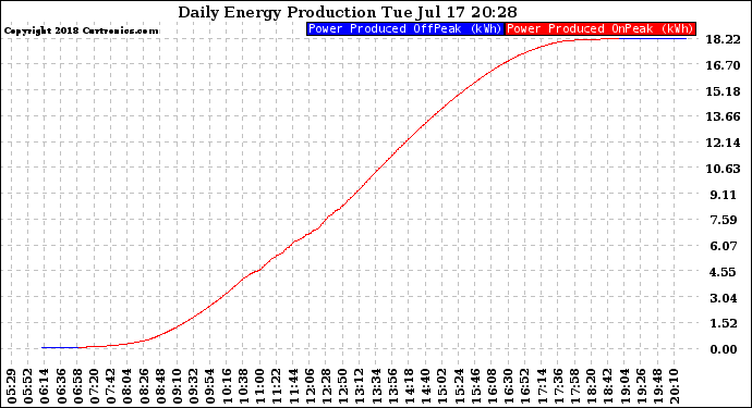 Solar PV/Inverter Performance Daily Energy Production