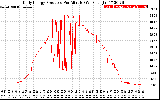 Solar PV/Inverter Performance Daily Energy Production Per Minute